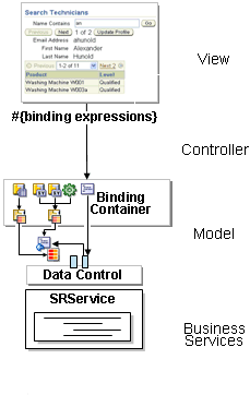 JSF application Architecture using ADF Model data binding