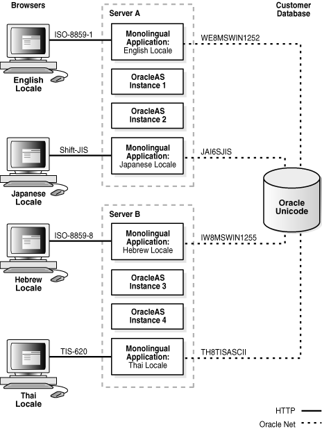 Monolingual Internet application