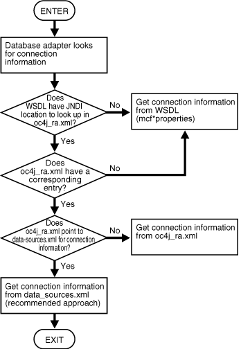 Shows how database adapter gets connection information