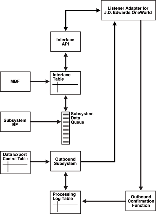 J.D. Edwards Outbound Processing J.D. Edwards Outbound Processing