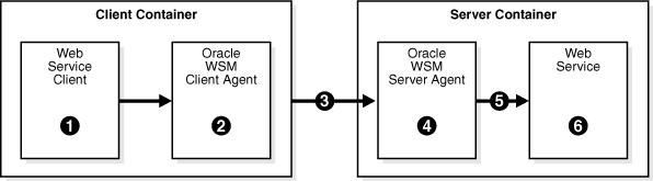 Description of Figure 6-3 follows
