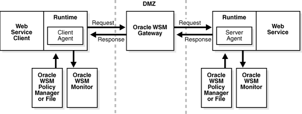 Description of Figure 6-2 follows