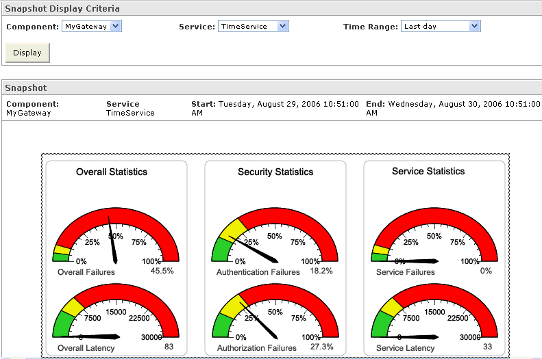 Overall Snapshot View of the Time Service Web Service
