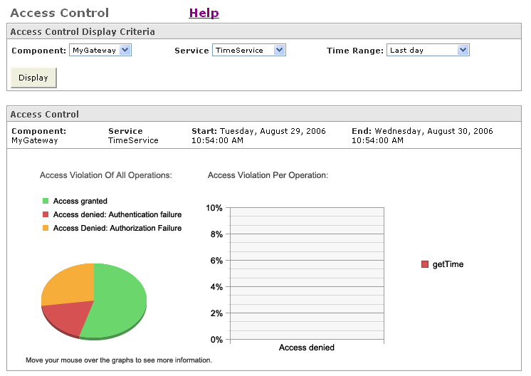 Security Statistics View of Time Service Web Service