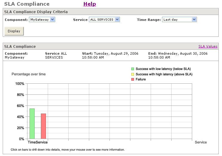 SLA Compliance page showing invoications above and below SLA