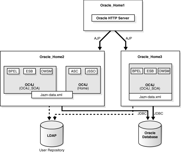 Cluster MultipleSOAMiddle tier andRemote Oracle HTTP Server