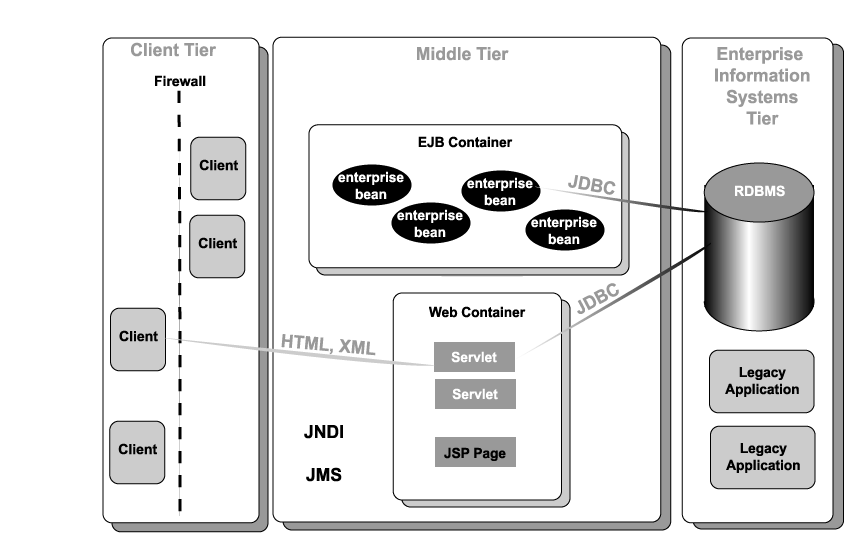 Depicts the components defined by the J2EE architecture.