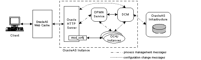 Shows Oracle Application Server component relationships.