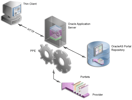 Shows provider architecture.