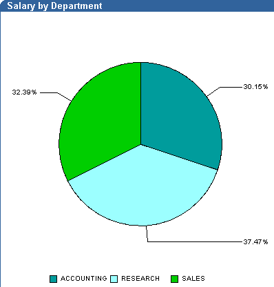 Shows example of pie chart layout.