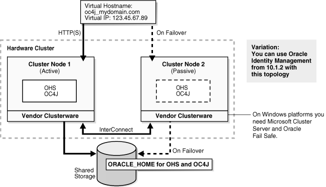 Oracle HTTP Server and OC4J in the Same Oracle Home