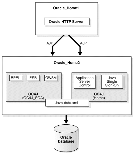 J2EE Server and the SOA Suite with a Remote OHS J2EE Server and the SOA Suite with a Remote OHS