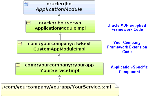 Image of flow of extended customized framework class