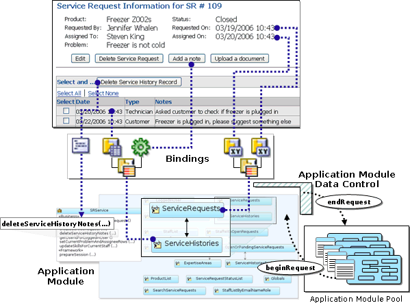 Image of how bindings work with a pool