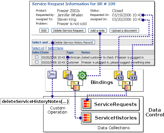 Image shows UI data bindings flow