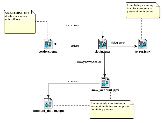 Navigation diagram showing five pages.