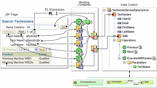 Image shows EL expressions, UI components, and bindings flow