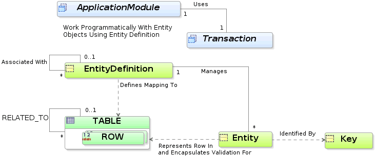 Image of entity object and encapsulated business logic
