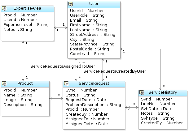 Image of UML Diagram of Business Domain Layer