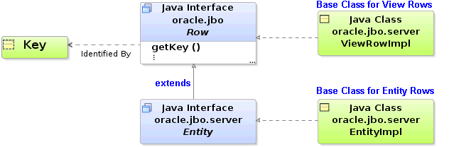Image shows how rows retrieve their identifying keys