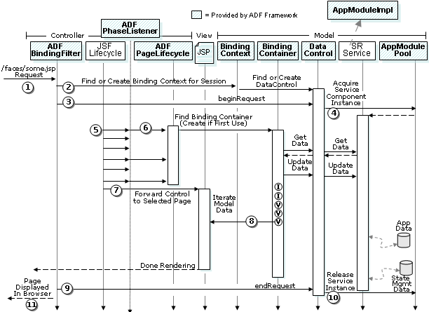 Image of web page lifecycle using ADF and JSF