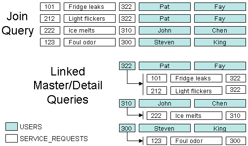 Image shows difference between queries