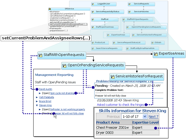 Service Method and View Objects for the SRManage Page