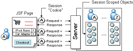 Image of tracking state cookies in server-side sessions flow