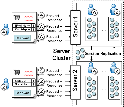 Image shows flow of session replication in server cluster