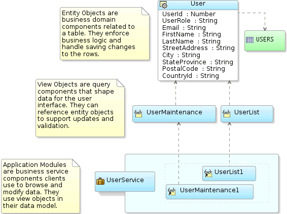 Image of data access, validation in ADF business components