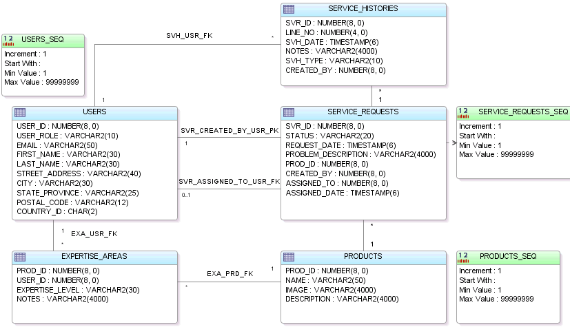This image shows the schema diagram for SRDemo application.