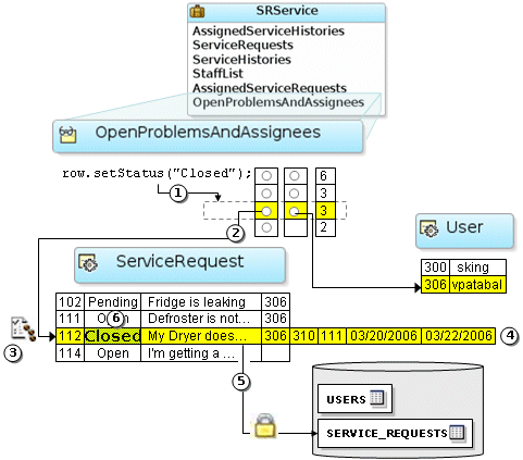 Image shows how view rows delegate to entity