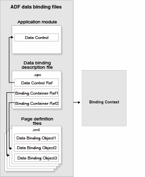 ADF binding file runtime usage