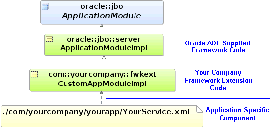 Image shows flow of extended framework base class