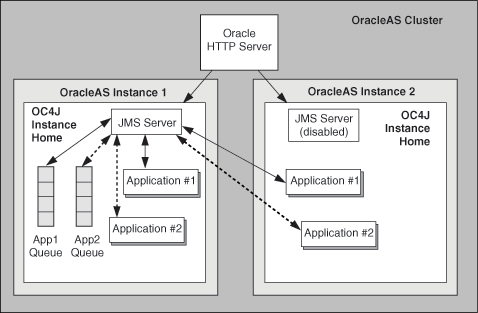 shows a single JMS server in an application server cluster