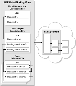 how ADF binding metadata is used at runtime
