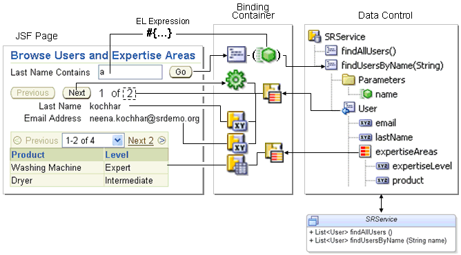 EL expressions related page components to bindings