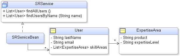 SRService Session Bean FaÃ§ade and supporting domain classes