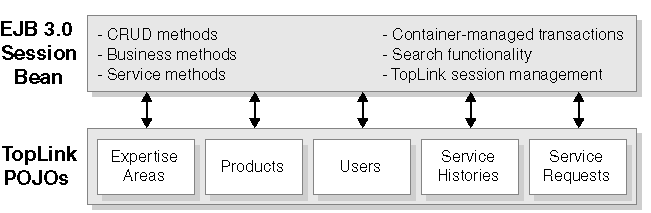 This diagram shows Session Facade functionality