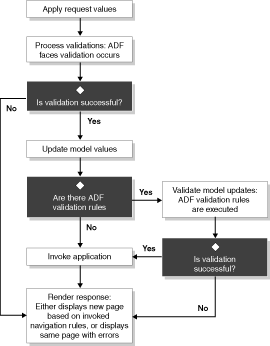 The phases that handle validation and conversion.