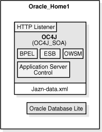 Installing J2EE Server with the SOA Suite