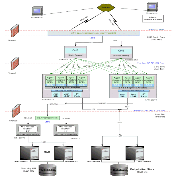 Topology for a process flow