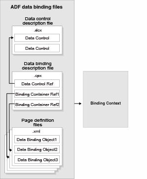 ADF Binding File Runtime Usage