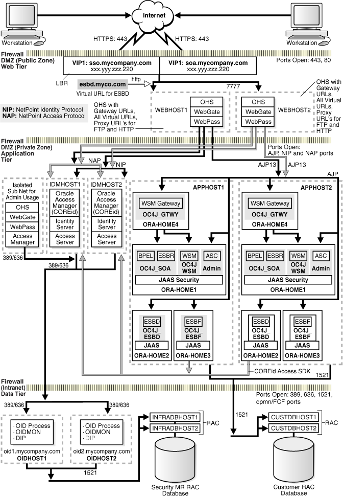 mySOACompany with JSSO and Oracle Access Manager