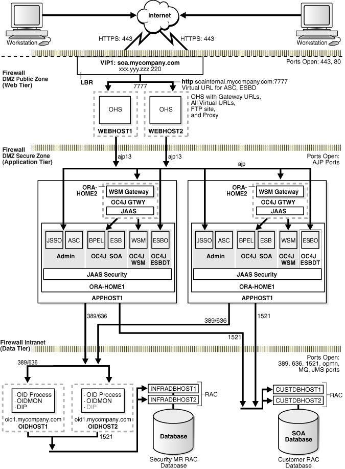 mySOACompany with JSSO and Oracle Intenet Directory