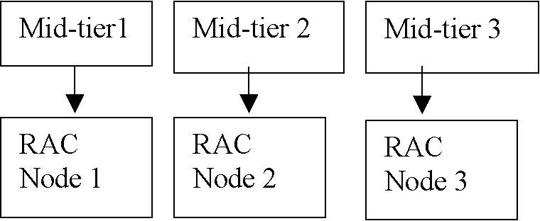 tiers and nodes on one RAC