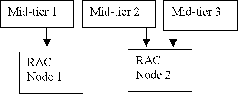 tiers and nodes on 2 RACs