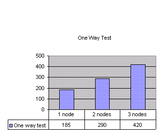 one-way throughput test results