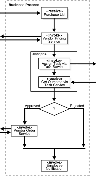 BPEL workflow