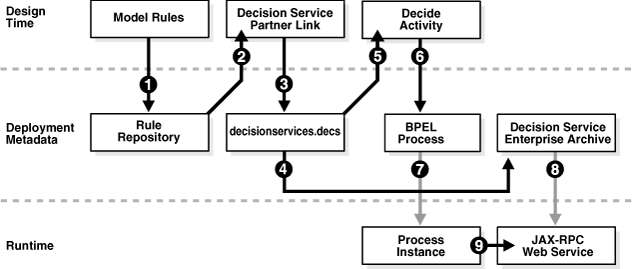 Description of bpmdg053.gif follows